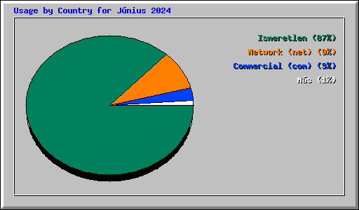 Usage by Country for J�nius 2024
