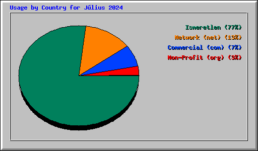 Usage by Country for J�lius 2024