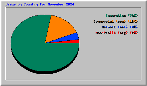 Usage by Country for November 2024