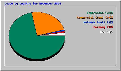 Usage by Country for December 2024