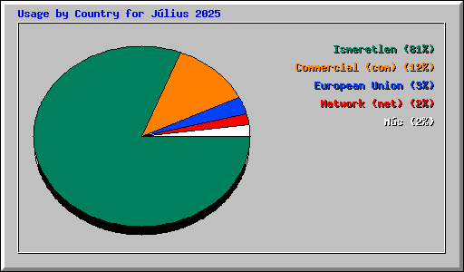 Usage by Country for Jlius 2025