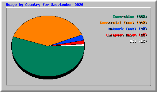 Usage by Country for Szeptember 2026