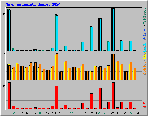Napi haszn�lat: J�nius 2024