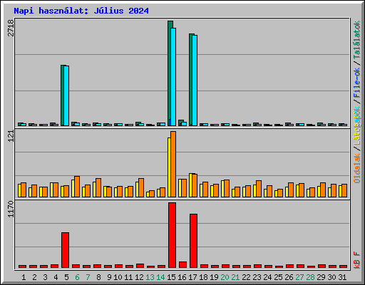 Napi haszn�lat: J�lius 2024
