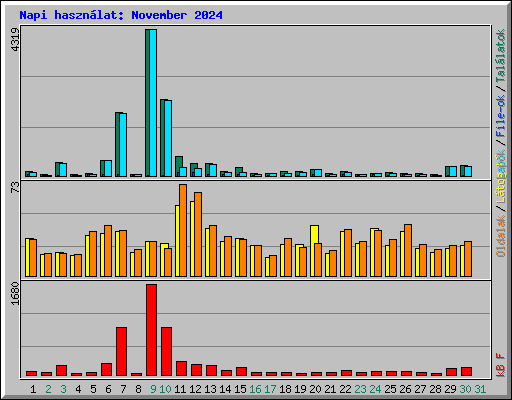 Napi haszn�lat: November 2024