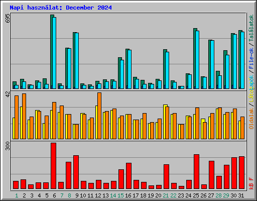 Napi haszn�lat: December 2024