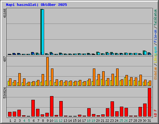 Napi hasznlat: Oktber 2025