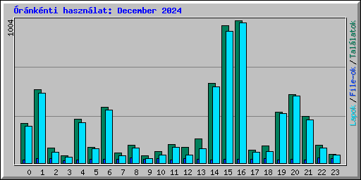 �r�nk�nti haszn�lat: December 2024