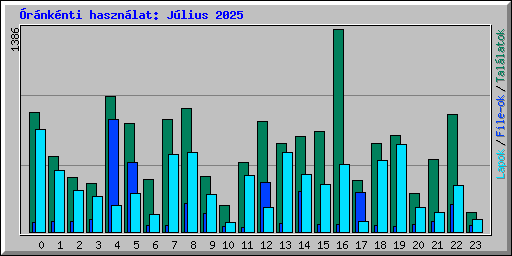 rnknti hasznlat: Jlius 2025