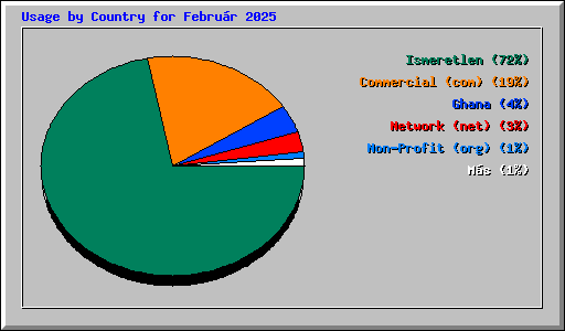 Usage by Country for Február 2025
