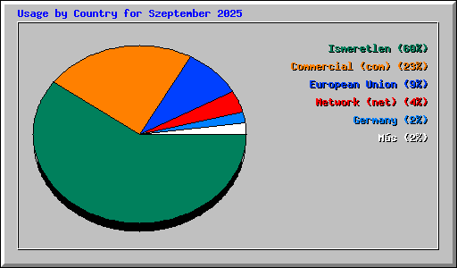 Usage by Country for Szeptember 2025