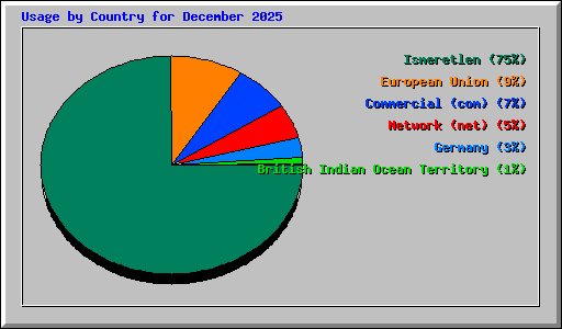 Usage by Country for December 2025