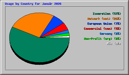Usage by Country for Janu�r 2026