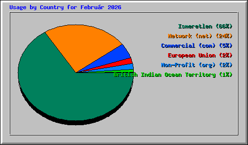 Usage by Country for Febru�r 2026