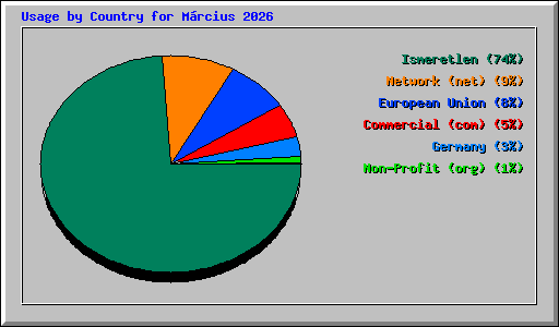 Usage by Country for M�rcius 2026