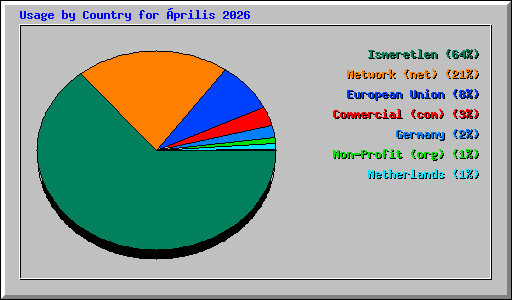 Usage by Country for �prilis 2026
