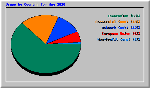 Usage by Country for May 2026
