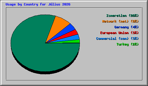 Usage by Country for J�lius 2026