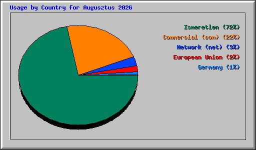 Usage by Country for Augusztus 2026