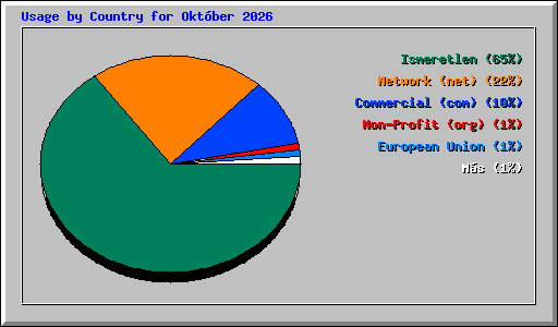 Usage by Country for Okt�ber 2026