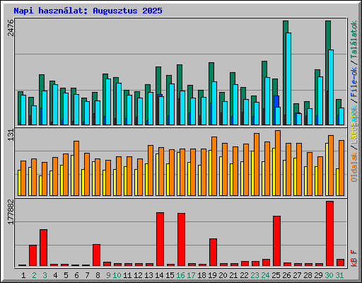 Napi haszn�lat: Augusztus 2025