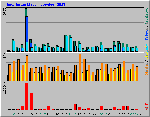 Napi haszn�lat: November 2025