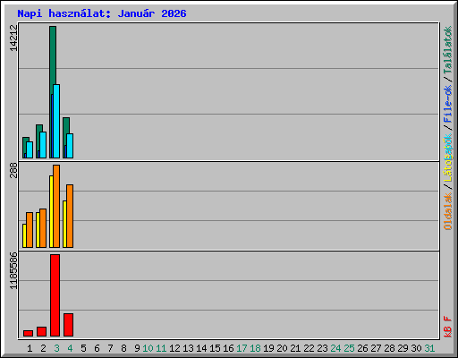 Napi haszn�lat: Janu�r 2026