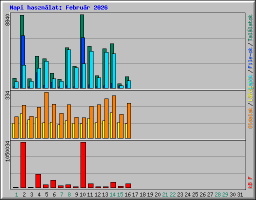 Napi haszn�lat: Febru�r 2026