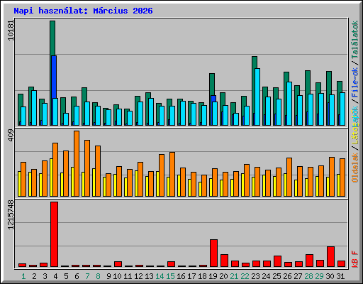 Napi haszn�lat: M�rcius 2026