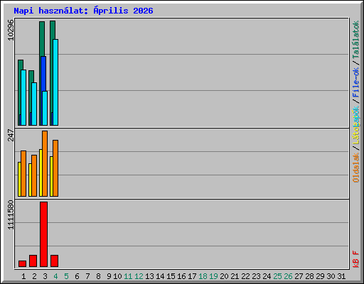 Napi haszn�lat: �prilis 2026