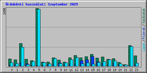 rnknti hasznlat: Szeptember 2025