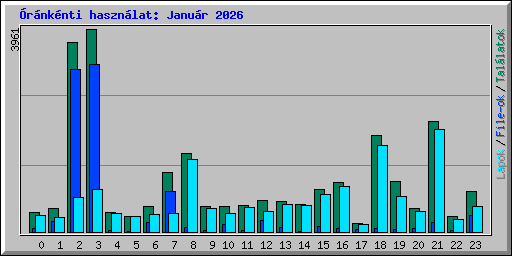 �r�nk�nti haszn�lat: Janu�r 2026