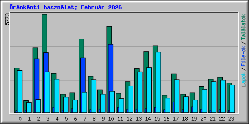 �r�nk�nti haszn�lat: Febru�r 2026