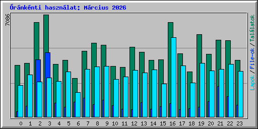 �r�nk�nti haszn�lat: M�rcius 2026