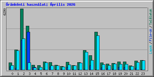 �r�nk�nti haszn�lat: �prilis 2026