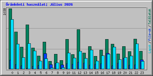 �r�nk�nti haszn�lat: J�lius 2026